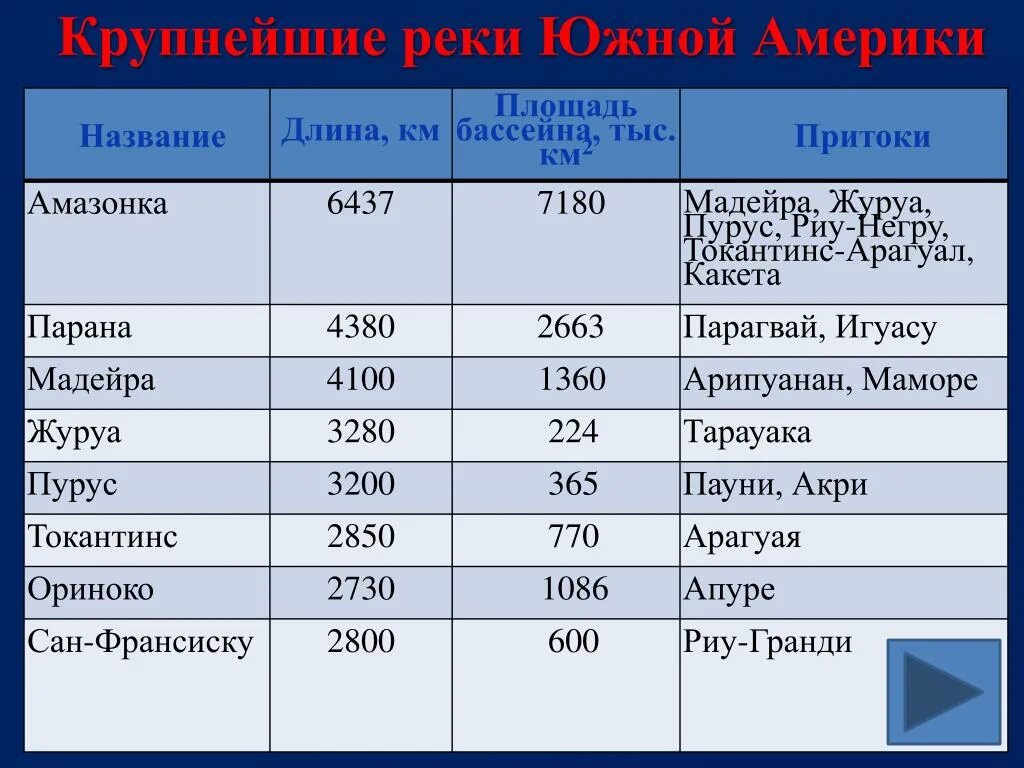 Название самой длинной страны. Крупнейшие реки Южной Америки таблица. Крупные реки Африки 7 класс география. Таблица крупные реки Африки 7 класс. Характеристика рек Южной Америки таблица 7 класс.