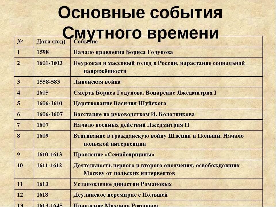 Даты событий в хронологической последовательности. Хронологическая таблица основных событий смуты 1604-1618. Хронологическая таблица смутного времени 1598-1613. Таблица хронология смутного времени 7 класс история. Хронологическая таблица основные события смуты 1604-1618.