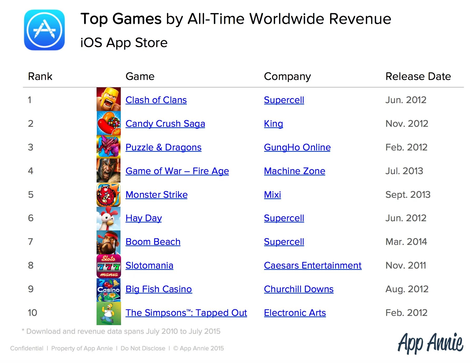 Top app games