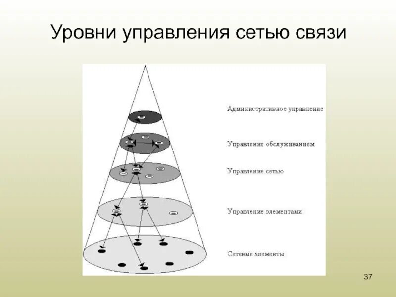 Уровни сетей связи