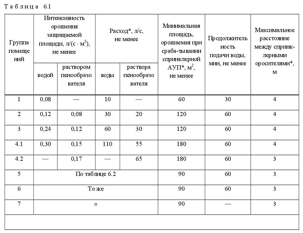 10.13130 2009 статус. (Таблица 5.2 (СП 5.13130.2009));. СП 5 таблица количества спринклеров. СП 5 13130 2009 таблица извещателей. Расстояние между спринклерными оросителями таблица 5.1.