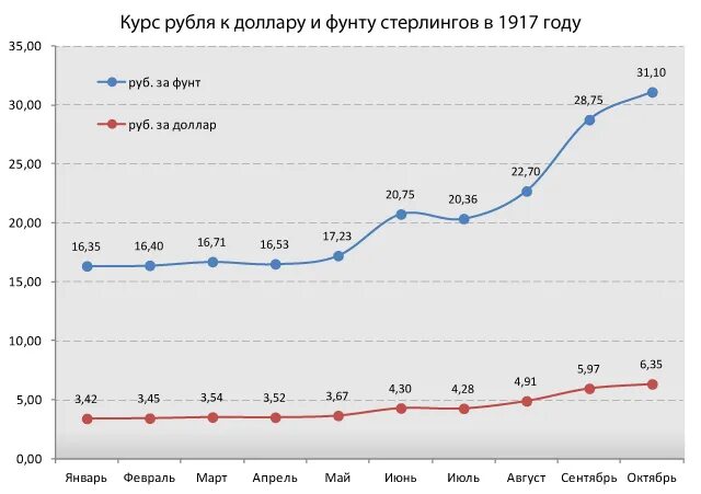 Доллар рубль курс сентябрь. Курс рубля в 1917 году. Курс доллара в 1917 году. Курс рубля. Курс доллара к рублю в 1913 году.