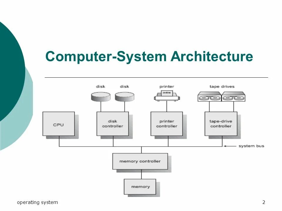 Computer system architecture. Архитектура компьютера на английском. схема computer system. архитектура компьютера диаграмма.