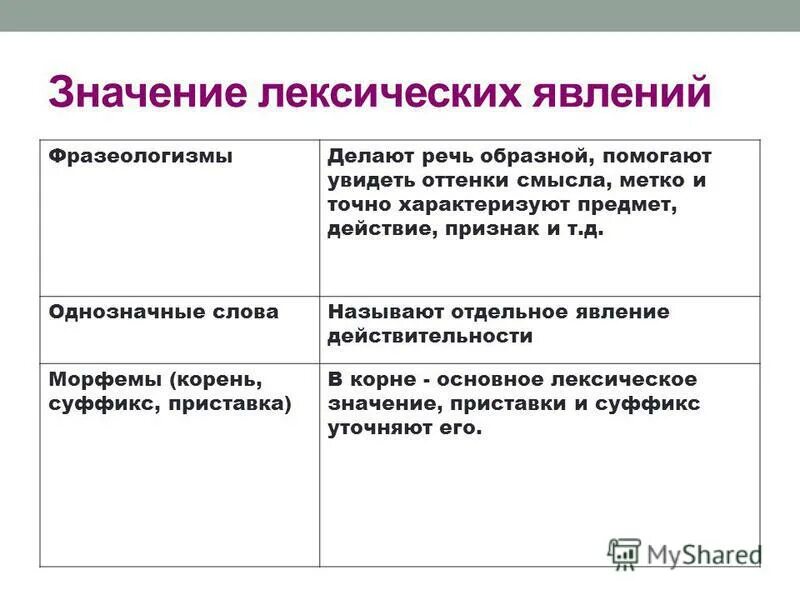 Распоряжение лексическое значение. Лексические явления. Лексическое значение явление. Лексические и фразеологические явления. Лексические явления в русском языке таблица.