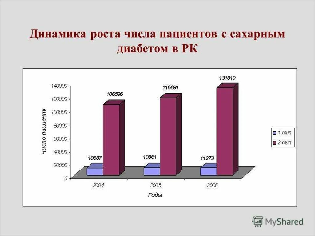 Сахарный диабет статистика. Заболеваемость сахарным диабетом в России. Заболеваемость сахарным диабетом в мире. Статистика по сахарному диабету 2 типа. Сколько больных сахарным