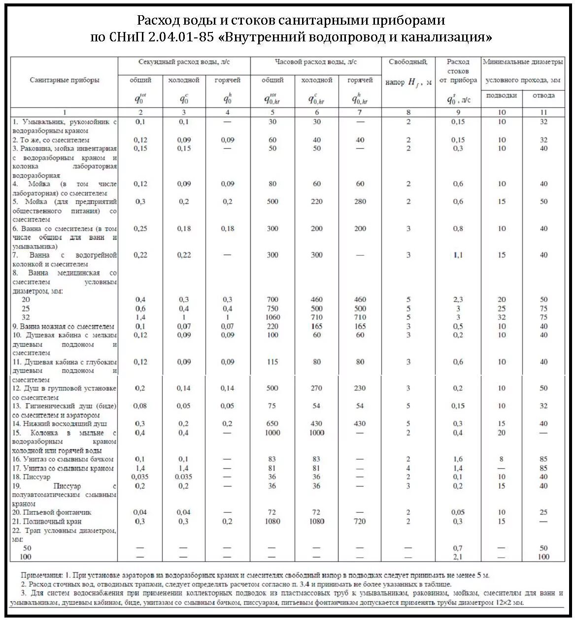 Расчет расхода сточных вод. Расход канализационных стоков л/с. Расход воды приборами. Расход воды приборами таблица.