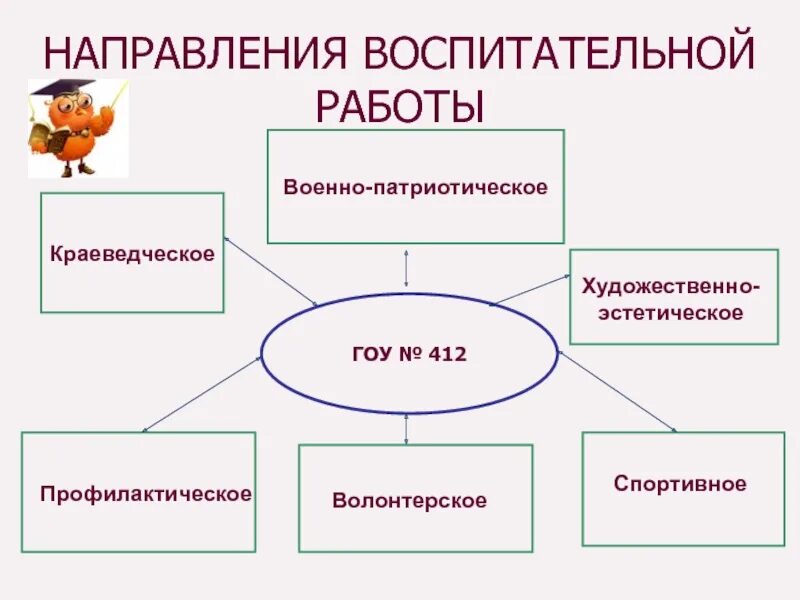 Направления воспитательной работы 2024