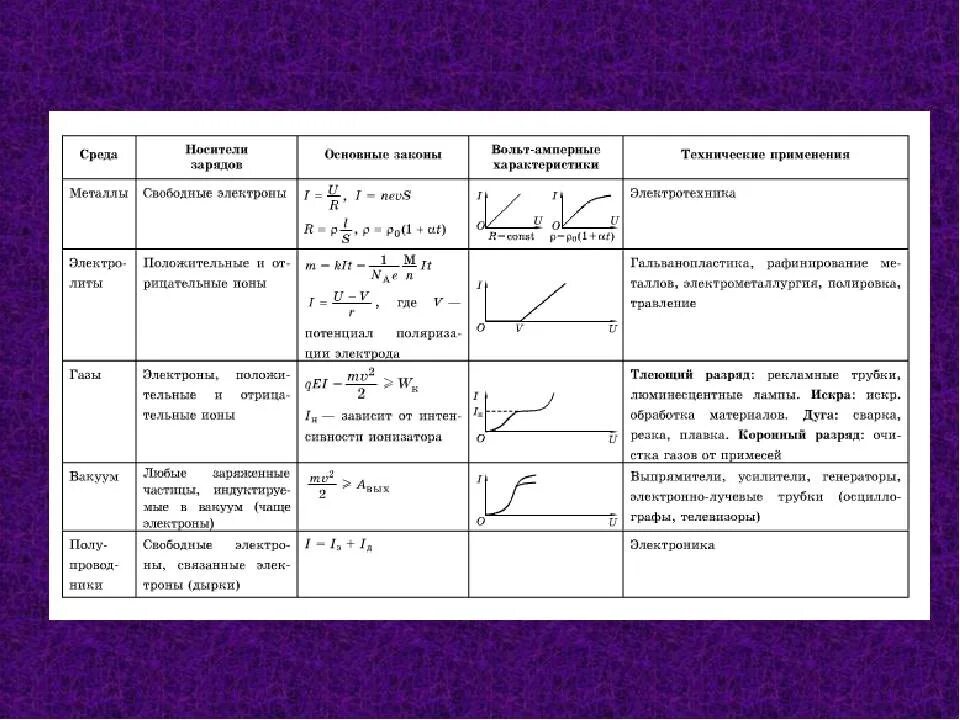 Ток в различных средах тест. Таблица по физике электрический ток в различных средах. Электрический ток в разных средах таблица 11 класс. Таблица по физике 8 класс электрический ток в различных средах. Электрический ток в различных средах таблица.