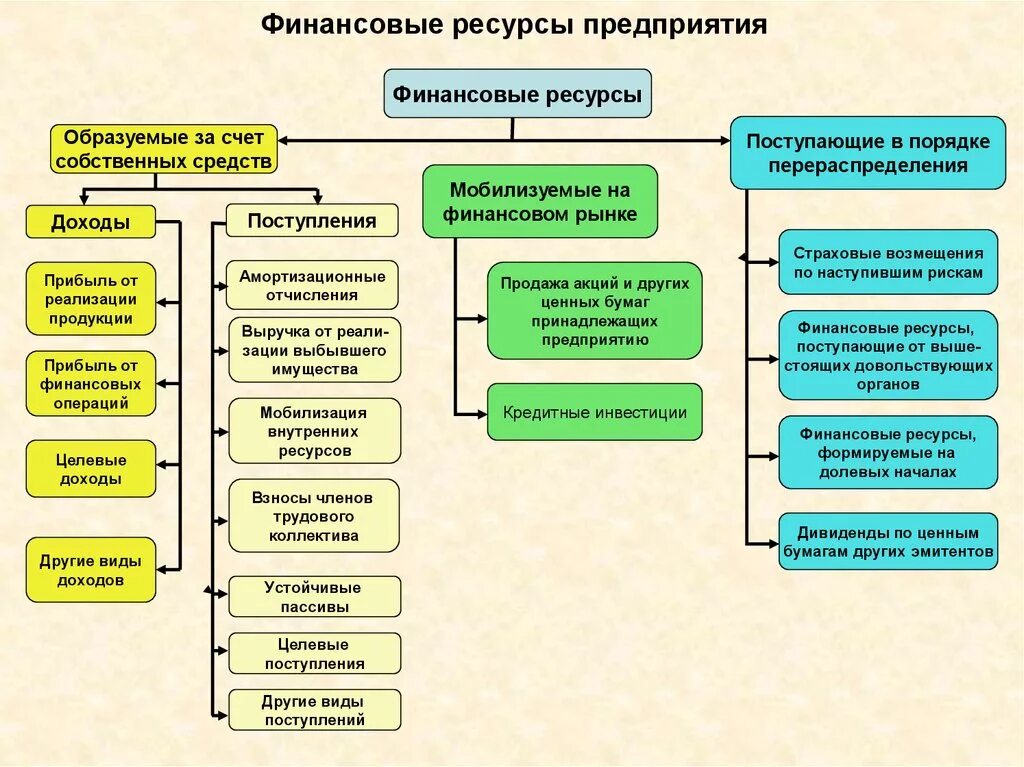 Финансовые ресурсы предприятия. Финансовые ресурсы фирмы. Финансовые ресурсы организации презентация. Структура финансовых ресурсов организации. Финансы организаций относятся к