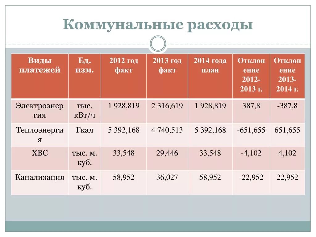 Затраты на коммунальные услуги. Таблица расходов на коммунальные услуги. Коммунальные расходы предприятия. Расходы на коммуналку. Надлежащие расходы