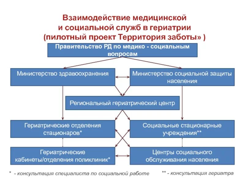 Система социальных служб. Организационная структура гериатрической службы в рф. схема взаимодействия учреждений здравоохранения. схемы социальная работа в здравоохранении. проект по социальной работе в системе здравоохранения.