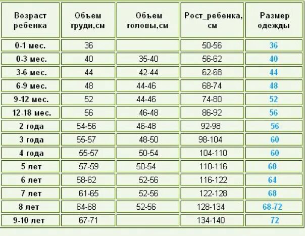 62 размер на сколько месяцев. Размер 62-68 Возраст ребенка. Рост 68 Возраст ребенка. 62 См Возраст ребенка. Размер SM грудничка.