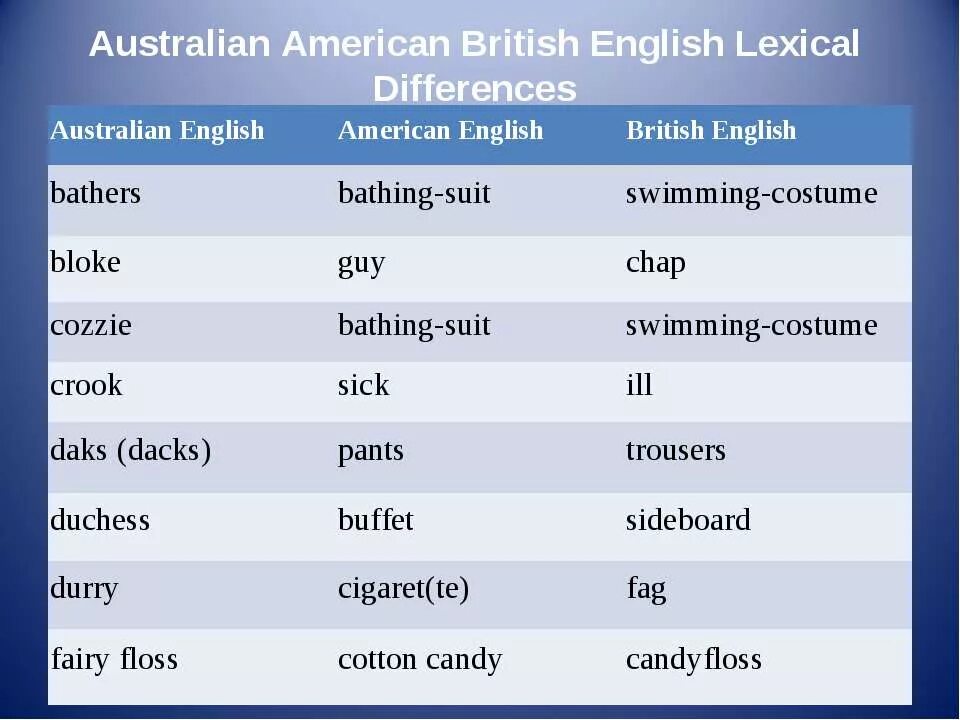 Американский вариант слов. Британский и австралийский английский. Британский и американский английский различия. Различия австралийского и британского английского. Американский вариант английского языка.