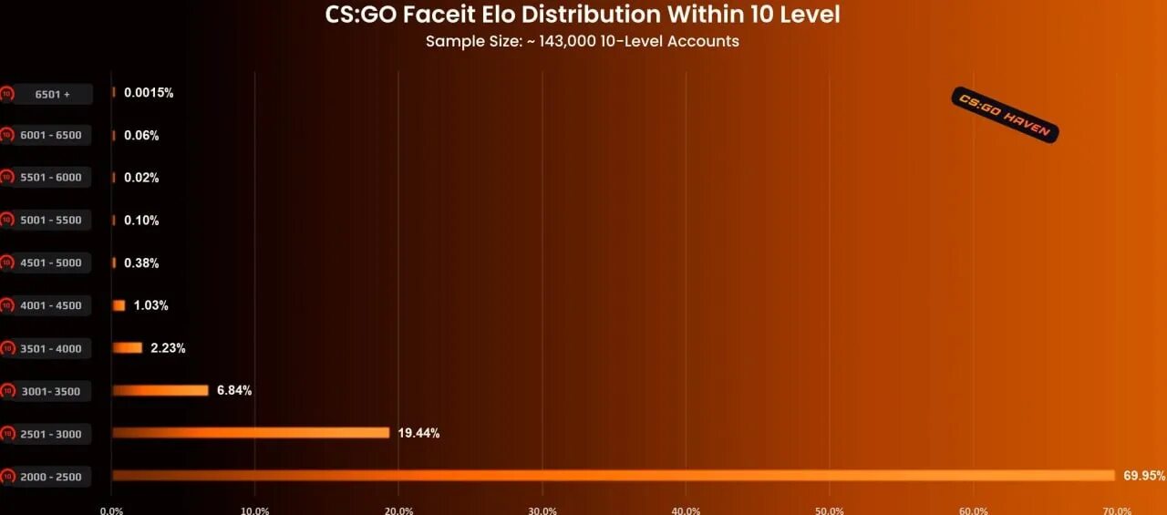Система elo faceit. 8 лвл фейсит сколько. Faceit эло. Максимальный уровень фейсита. Elo faceit lvl.