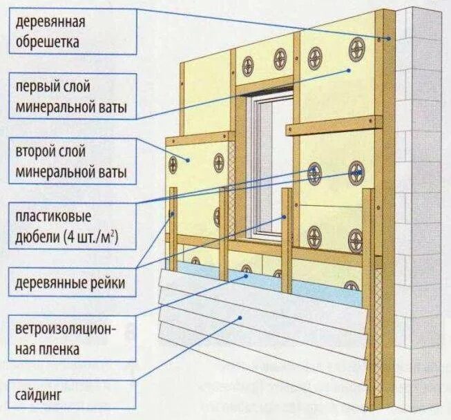 Как утеплить деревянный дом снаружи минватой. Утепление стен минватой внутри схема. схема утепления стены снаружи минватой. утепление фасада минеральной ватой слои схема. утепление стен минеральной ватой снаружи схема.