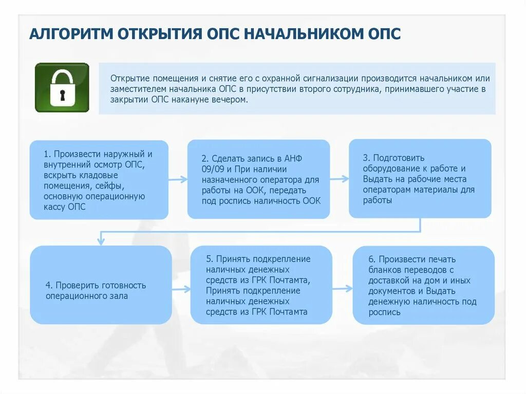 Обязательного пенсионного страхования опс. Алгоритм обязательного пенсионного страхования. Порядок закрытия операционного дня. Алгоритм ОПС. Алгоритм открытие.