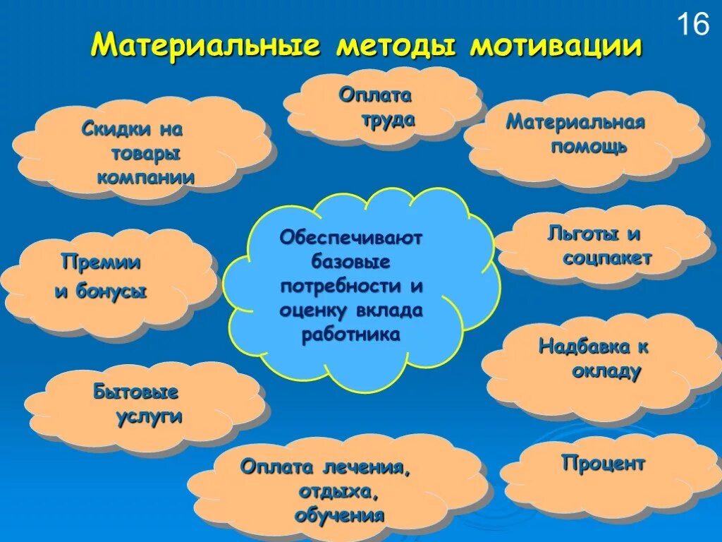 Материальная мотивация примеры. Материальные способы мотивации. Материальные способы мотивации персонала. Материальные методы мотивации сотрудников. Материальные стимулы персонала.