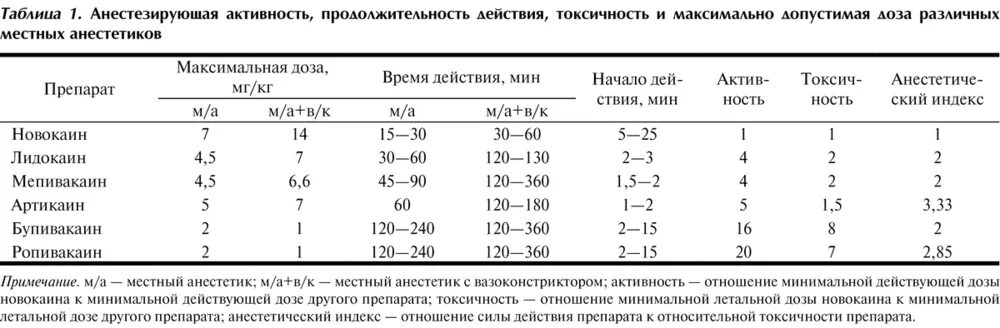 Токсичность местных анестетиков таблица. Таблица длительности действия местных анестетиков. Местные анестетики препараты таблица. Местные анестетики в стоматологии таблица.