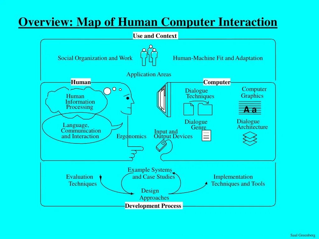 Human Computer interaction. Human Computer interface. History of Human-Computer interface. HCI Интерфейс. Human interaction