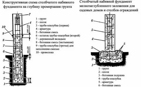 Глубина промерзания грунта для фундамента