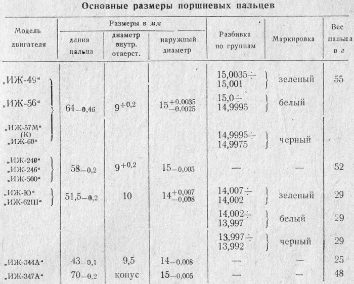 Поршень иж планета 5 размеры. Поршень иж планета 5 размеры. Размеры поршневой иж планета. Диаметр поршня иж планета спорт. Размерные группы поршней иж юпитер 5.
