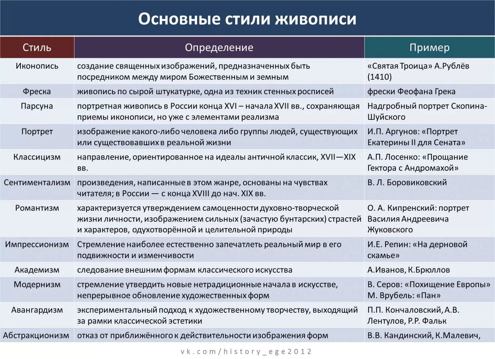 Основные культуры нового времени. Основные направления живописи первой половины 20 века таблица. Направления в искусстве 19 - 20 века таблица. Стили в живописи таблица. Стили живописи 19 века таблица.