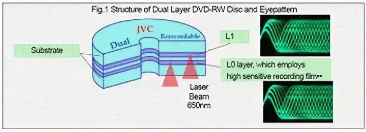 Layer one vs layer two part 2. Dual layer dvd изображения. dual layer dvd. dual-layer structure. dual layer.