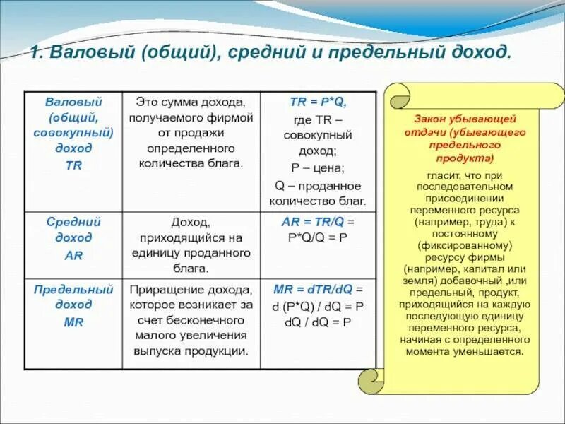 Валовый средний и предельный доход. Общий средний и предельный доход фирмы. Доход фирмы. Общий, средний и предельный доход.. Доход фирмы валовый средний предельный. Валовый совокупный доход