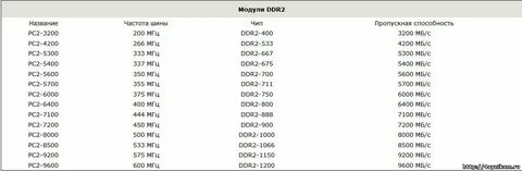 Частота шины памяти