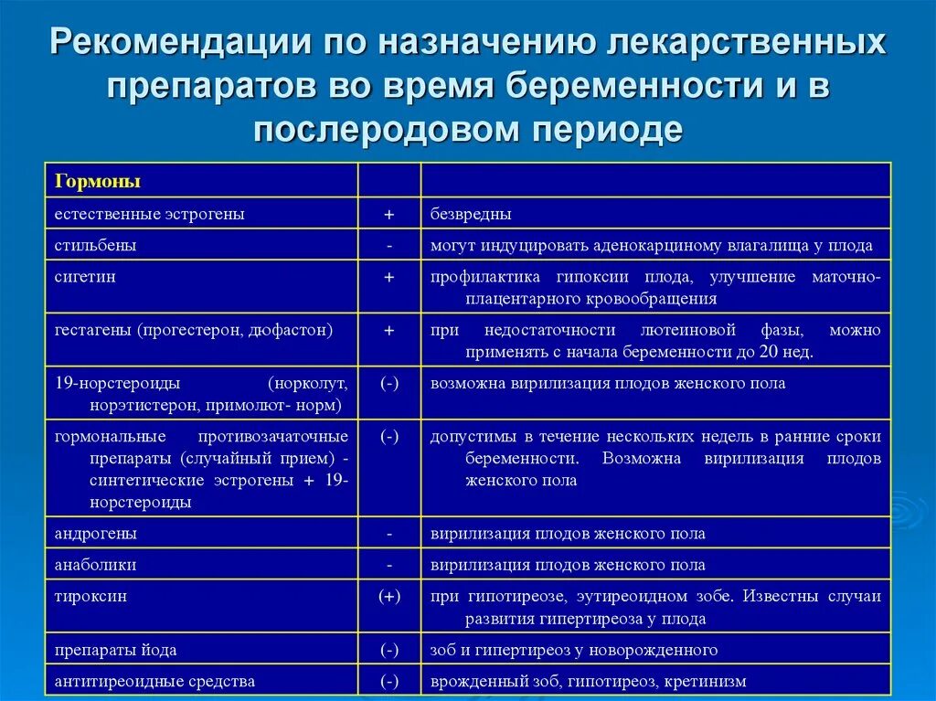 Препараты назначаемые беременным. Лекарства в послеродовом периоде. Препараты во время беременности. Лекарственные назначения в послеродовом периоде. Лекарственные средства применяемые в акушерстве.