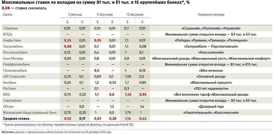 Депозиты в банках 2014. Проценты по банковским вкладам. Таблица по депозитам в банках. Процент на депозит в банках. Вклады в банках проценты.