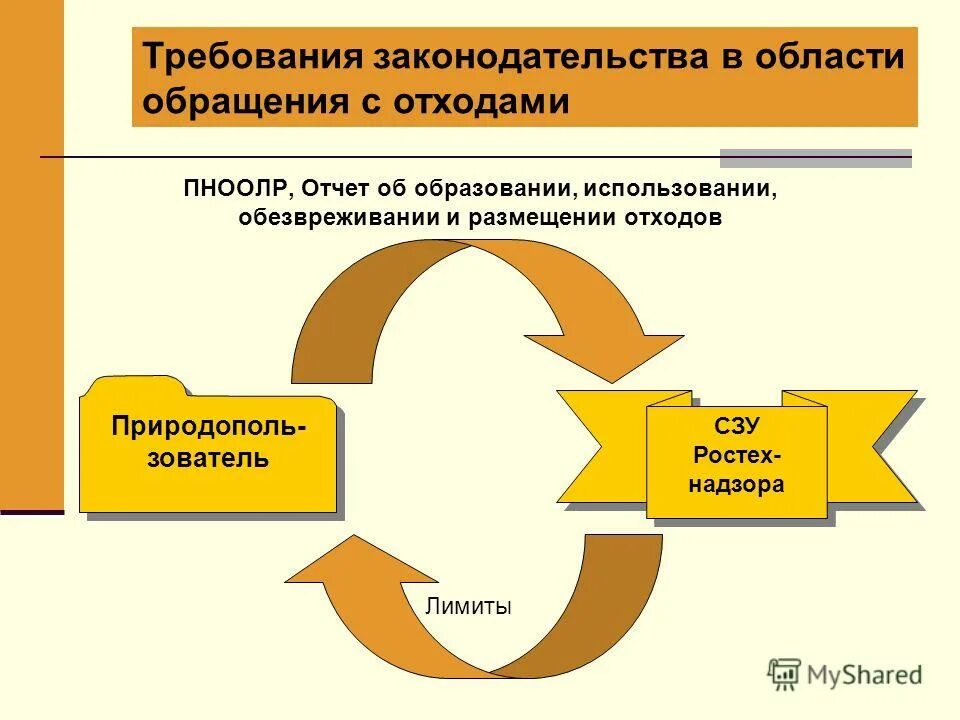 Об образовании и обезвреживании отходов