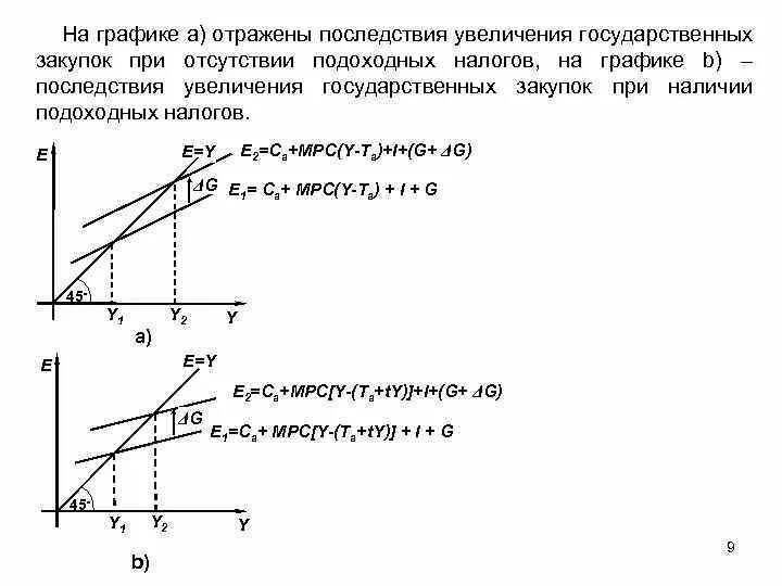 Последствия повышения налогов. График последствий увеличение государственных расходов. График мультипликатора повышение государственных закупок. Увеличение гос ЗАКУПОКК график. Увеличение госзакупок график.