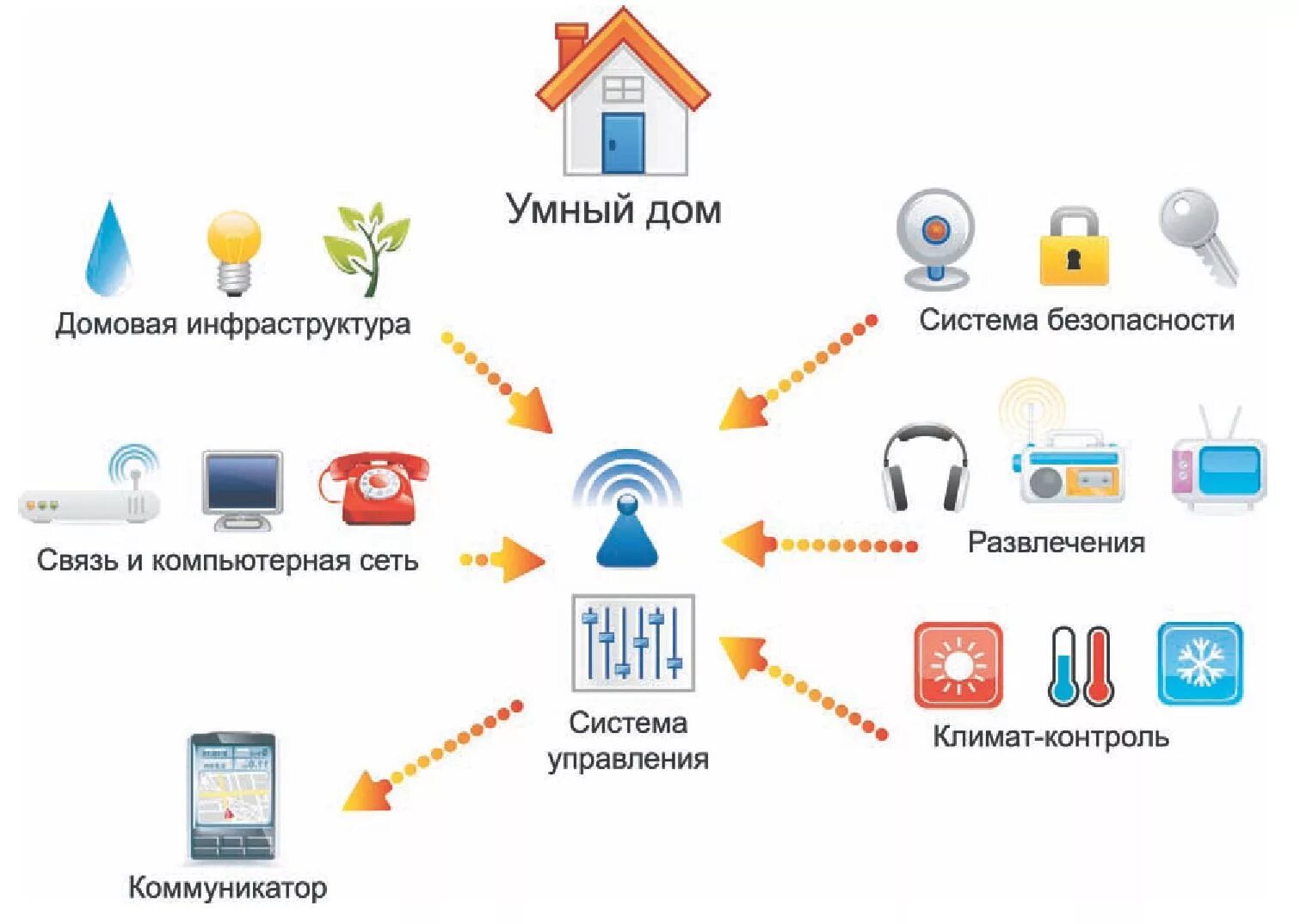 Как подключить умный дом к телефону