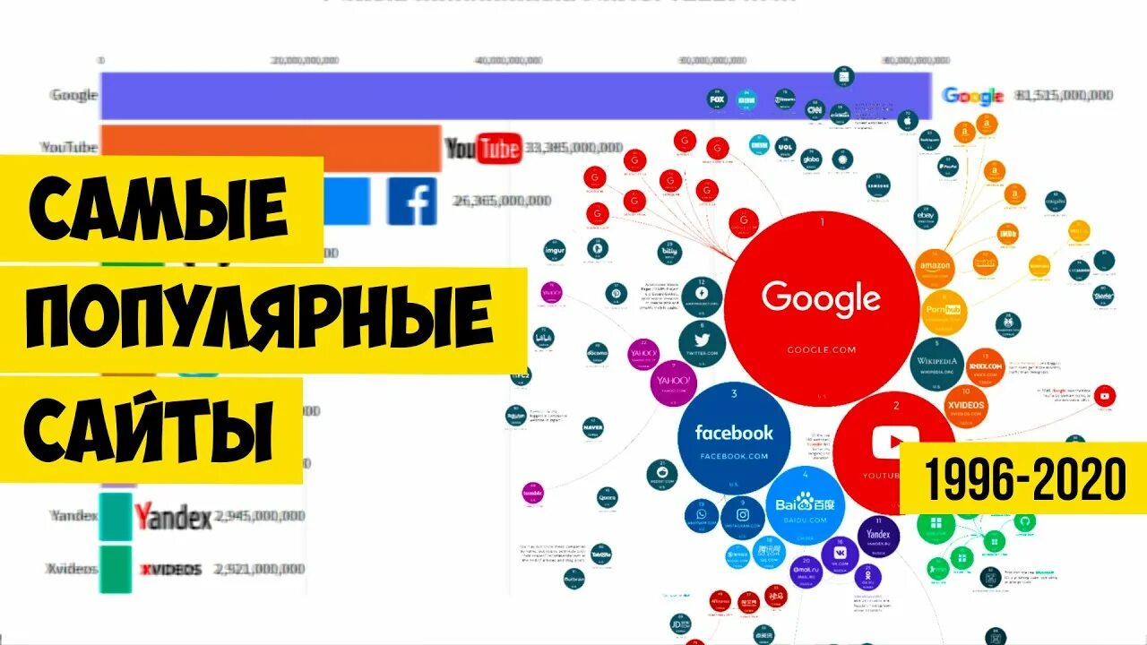 Самые популярные сайты 2024. Что самое популярное в мире. Самые популярные сайты. Популярные русские сайты.