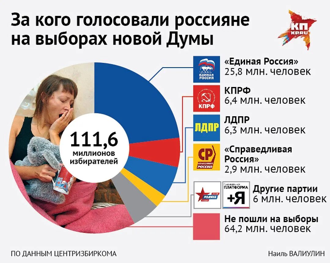 Выборы партии в России. Выборы в Госдуму статистика. Статистика голосования за партии России. Парти в Росси на выборах.