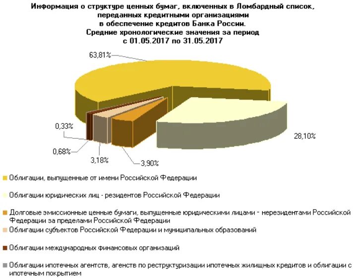 Ломбардный список ЦБ РФ облигации. Ломбардный список банка России. Ломбардный список ценных бумаг это. Ценные бумаги РФ список.