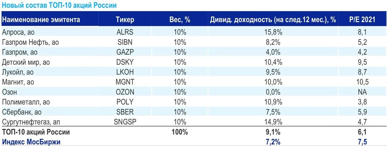 Топ акций. Топ 10 акций России. Топ 10 российских акций. Стоимость акций российских эмитентов ответ.