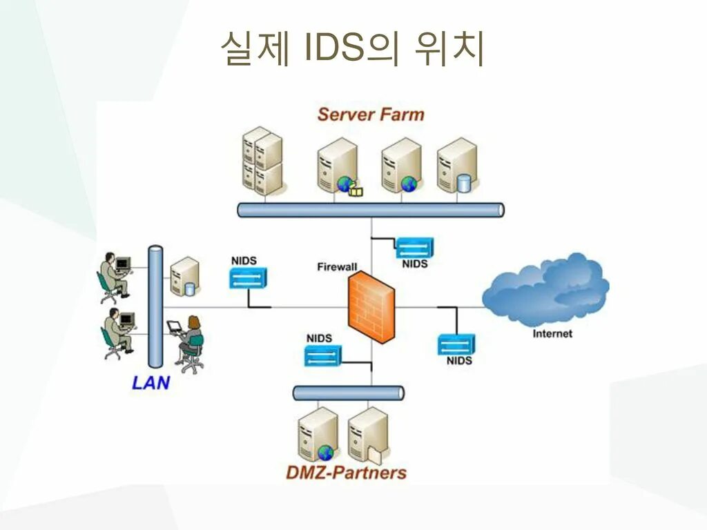 Ids системы. Ids система. ips ids системы. система обнаружения вторжений. архитектура ids.
