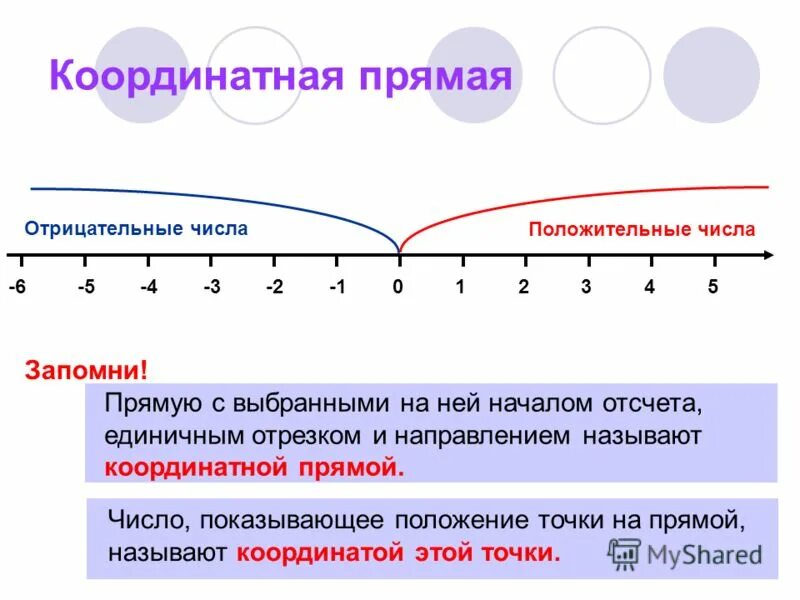 Положительные и отрицательные числа на координатной прямой. Положительные и отрицательные числа координатная прямая 6 класс. Координатная прямая с точками и числами. Координатная прямая положительные и отрицательные числа. Координатная прямая положительные и отрицательные числа.