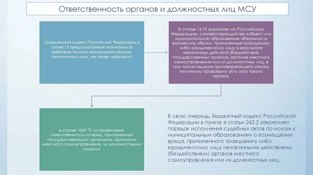 Возмещение государством причиненного