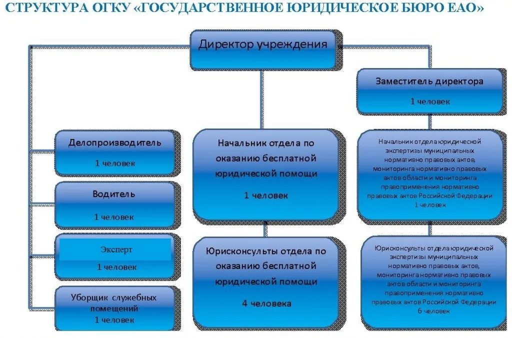 Областные государственные учреждения иркутской области. Структура адвокатского бюро. Органы управления адвокатского бюро. Структура юриспруденции. Организационная структура юридического бюро.