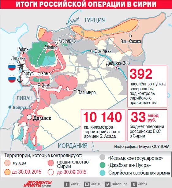 Итоги войны в Сирии. Итоги военной операции в Сирии. Российская Военная операция в Сирии итоги. РФ численность военных в Сирии. Мурза потери вс рф