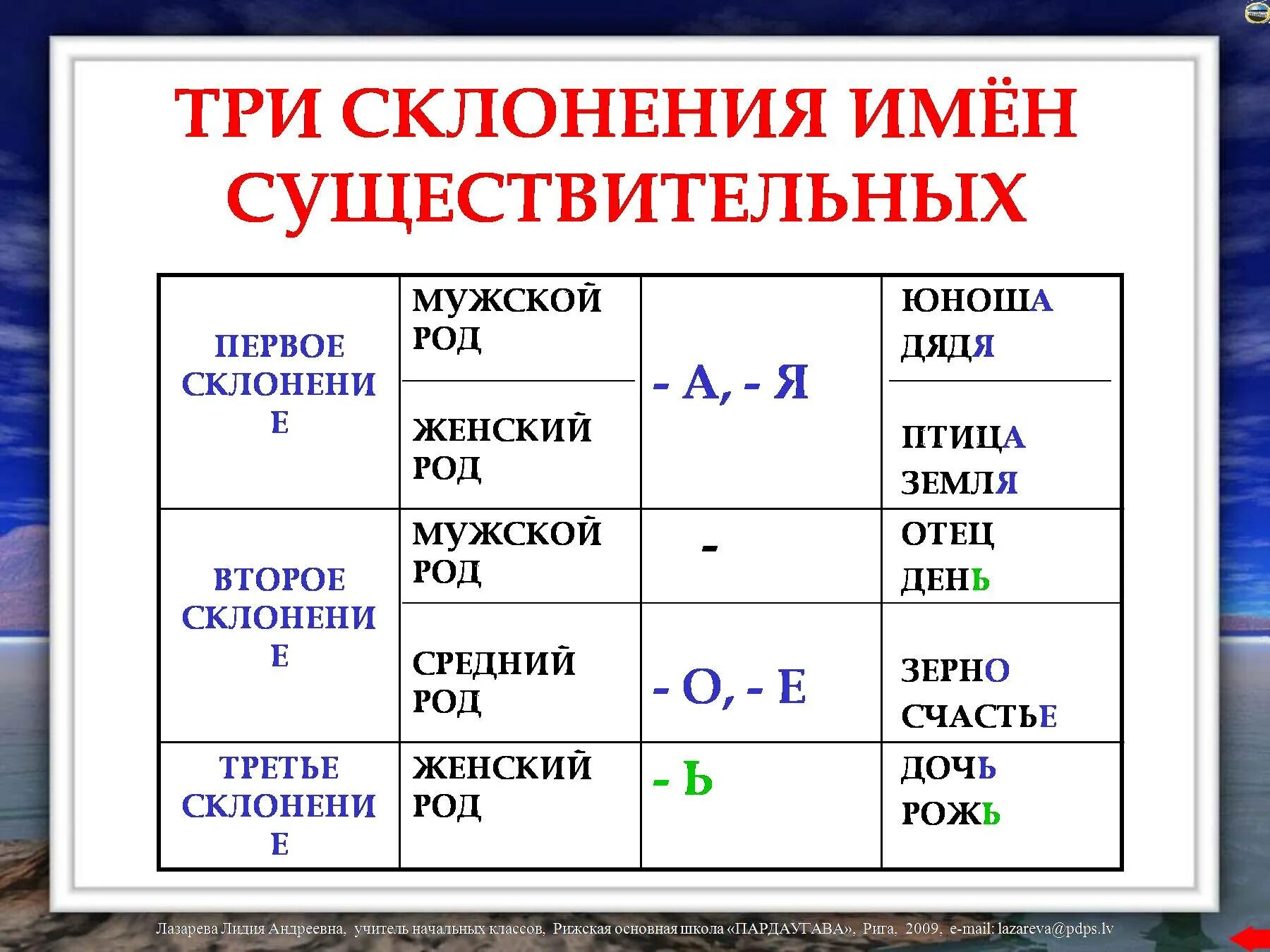 Таблица три склонения имен существительных 5 класс. Таблица склонений имён существительных 5 класс. 3 Склонения имен существительных таблица. Правило по русскому языку 4 класс склонение имен существительных. Любые 5 существительных