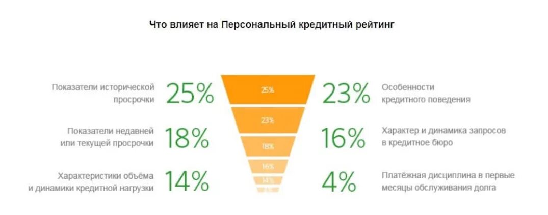 Проверить просрочки