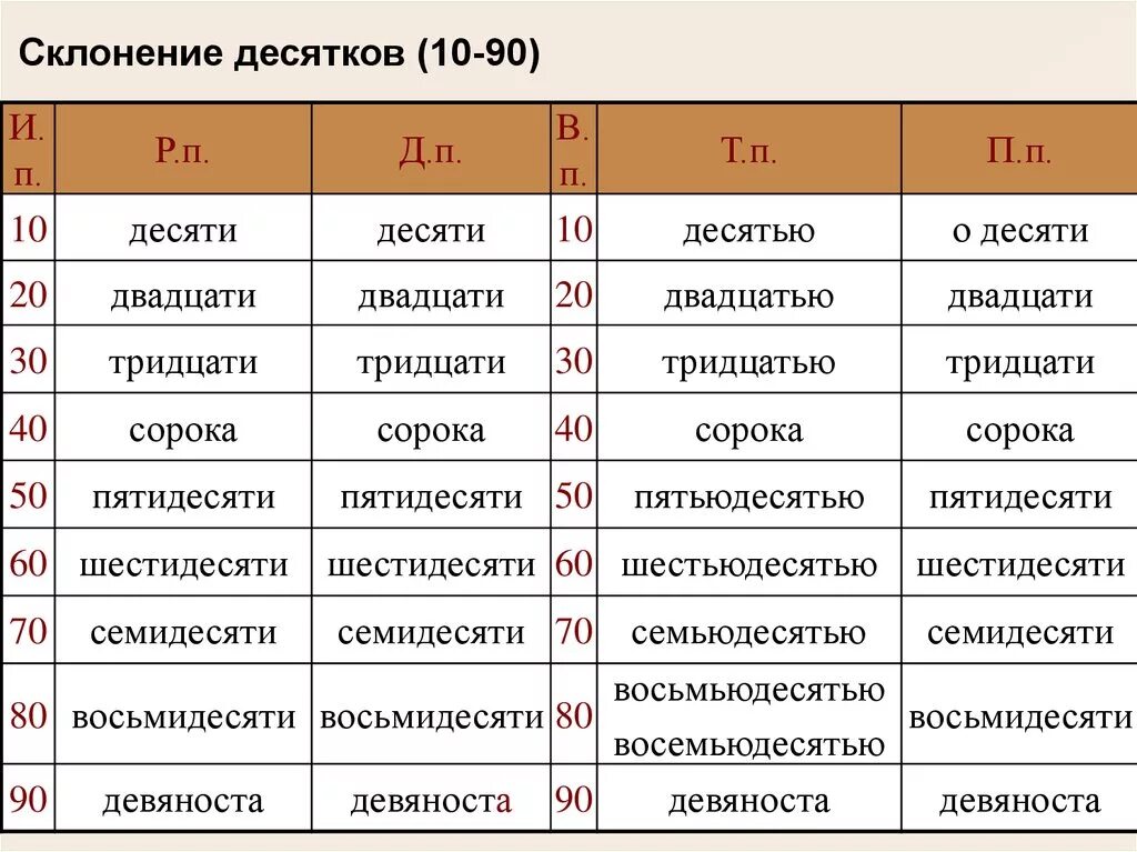 Полутора тысячам человек. Склонение числительных. Склонение имен числительных. Склонение имен числительных таблица. Склонение числительных таблица.