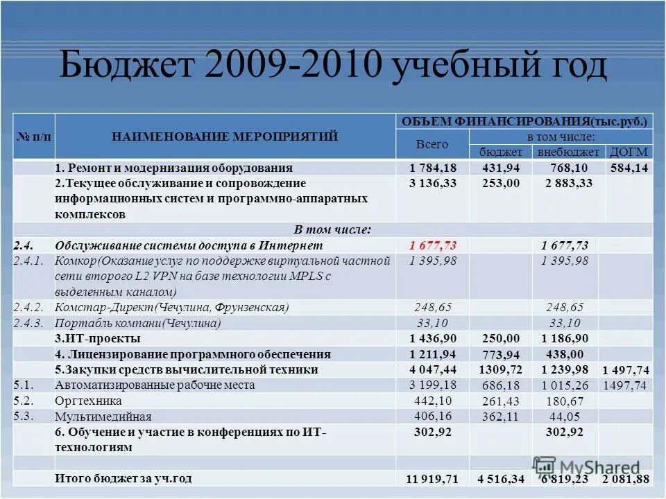 направления расходования средств по проекту это. бюджет учебного времени это. бюджет выделяемый на образование. образовательный бюджет. схема бюджетного финансирования образования.