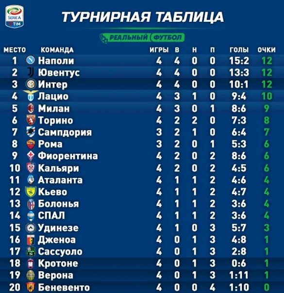 Таблица италии 2021 2022. Итальянская лига по футболу таблица на сегодня. Итальянская лига по футболу таблица на сегодня. Турнирная таблица италии 2020-2021. Футбол таблица чемпионата италии премьер лига.