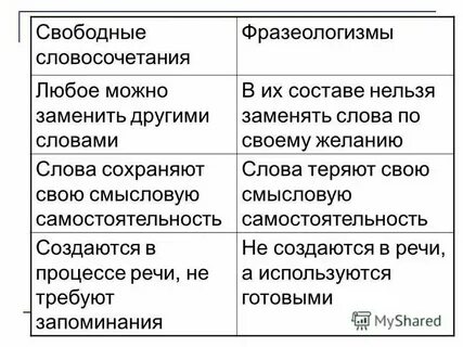 Замените словосочетания фразеологизмами составьте предложения