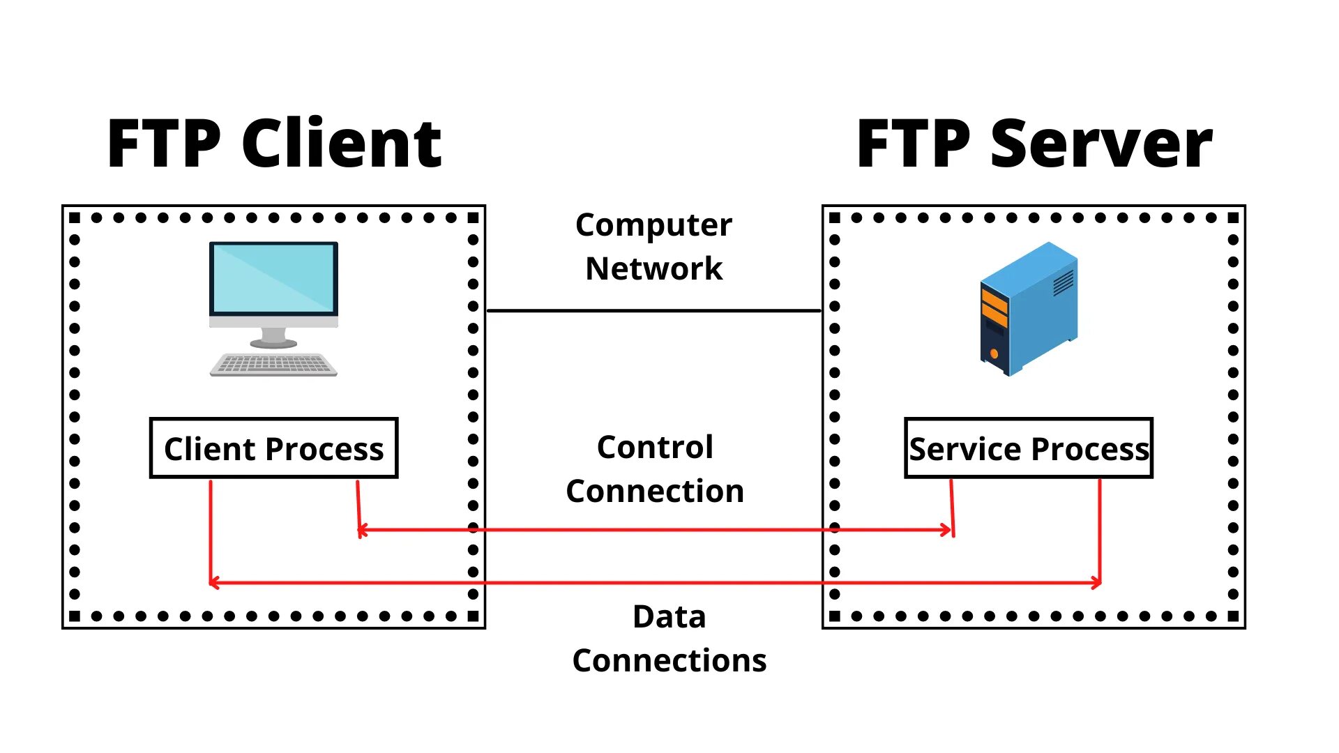 Типы ftp. FTP сервер. Назначение FTP-сервера. Служба передачи файлов FTP. Адрес FTP сервера.